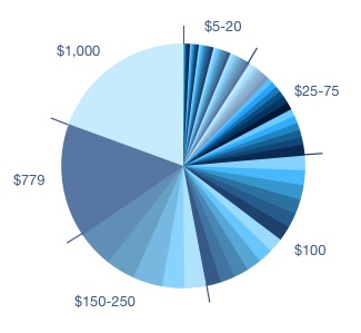 Donations as of 11-13-2018